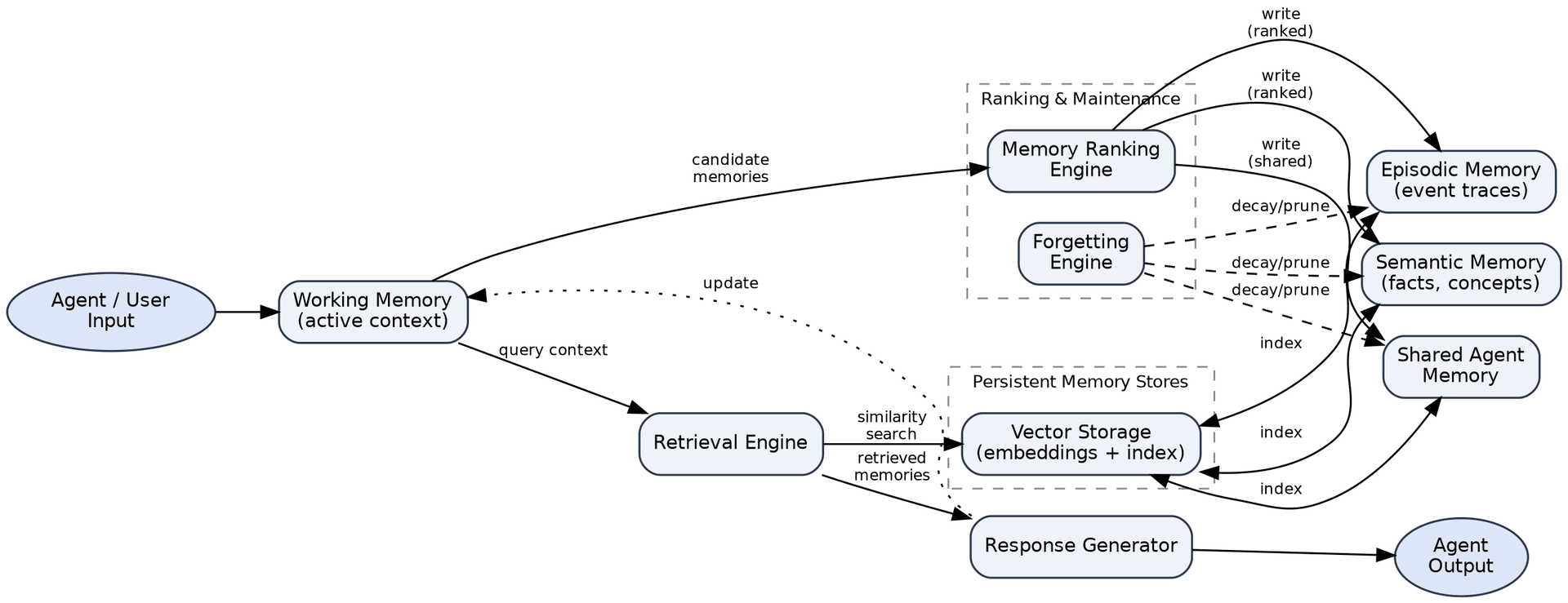 Persistent Memory Systems for Autonomous AI Agents architecture diagram